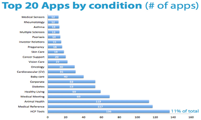 Top 20 apps by condition