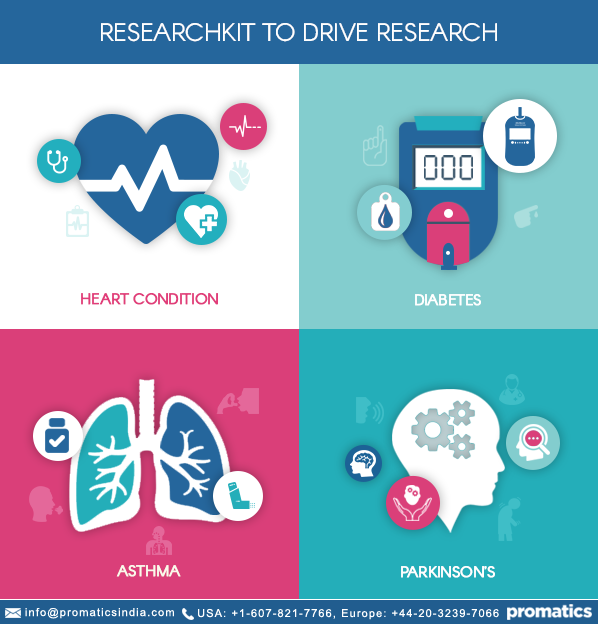 ResearchKit to drive research