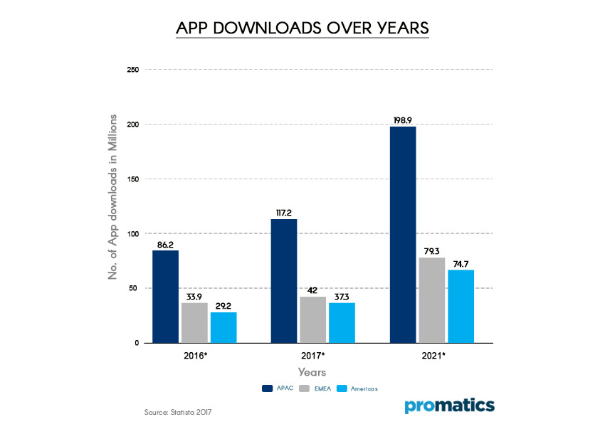 App downloads over years
