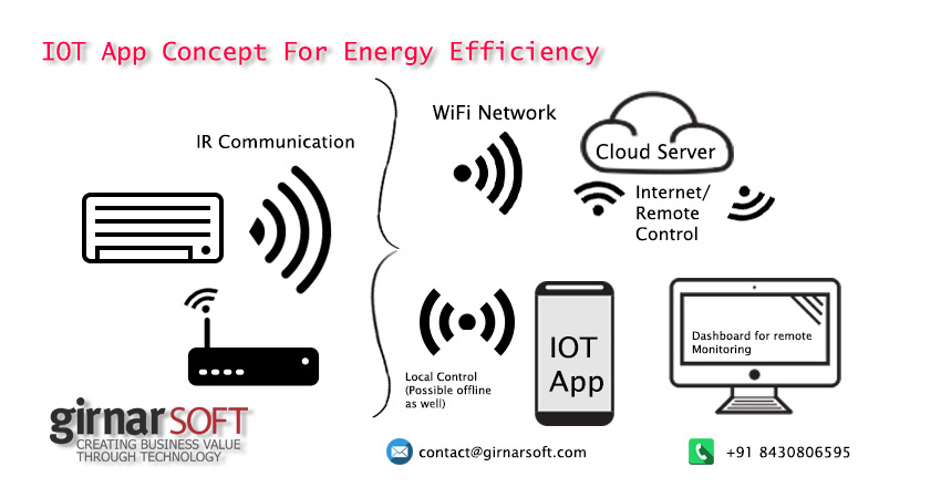 IoT apps for energy efficiency