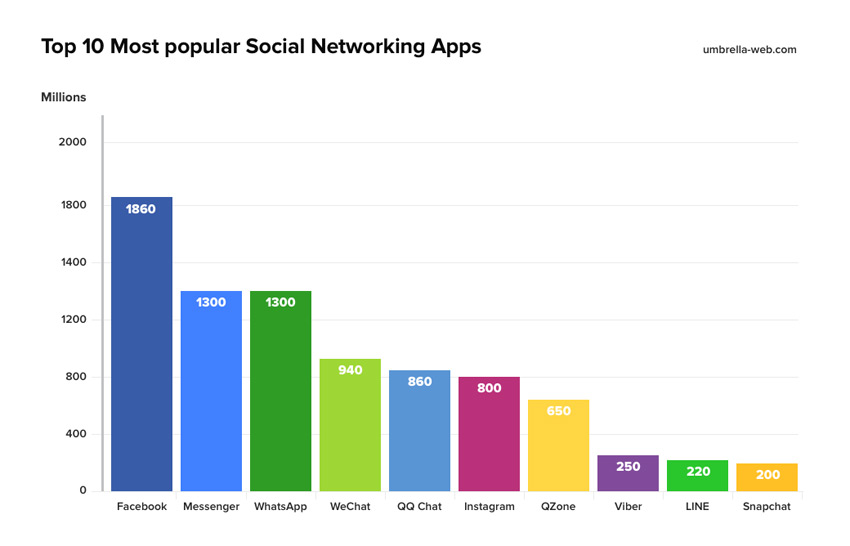 Why social networking apps are good for your business