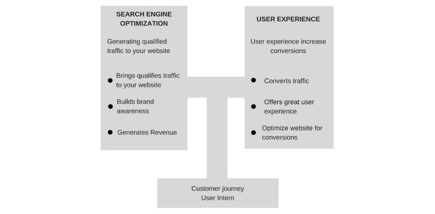 UX play a vital role in SEO