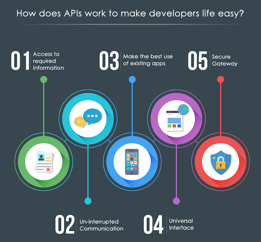 Do APIs make mobile app development quick and easy?