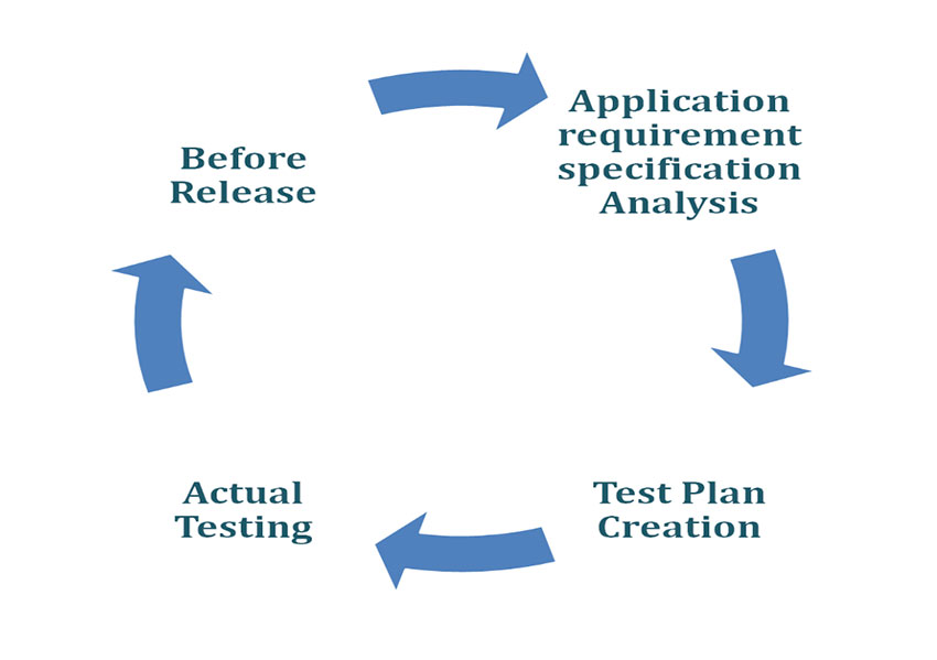 Complete Process of Mobile App Testing
