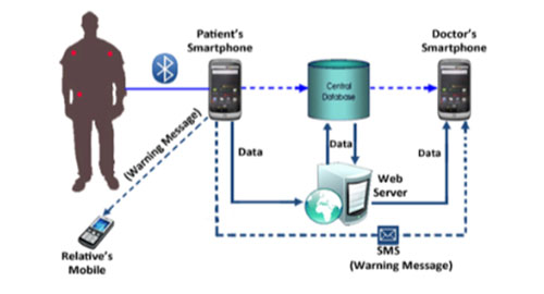 How the Mobile Healthcare App Monitor Patients efficiently without staying at Hospitals?