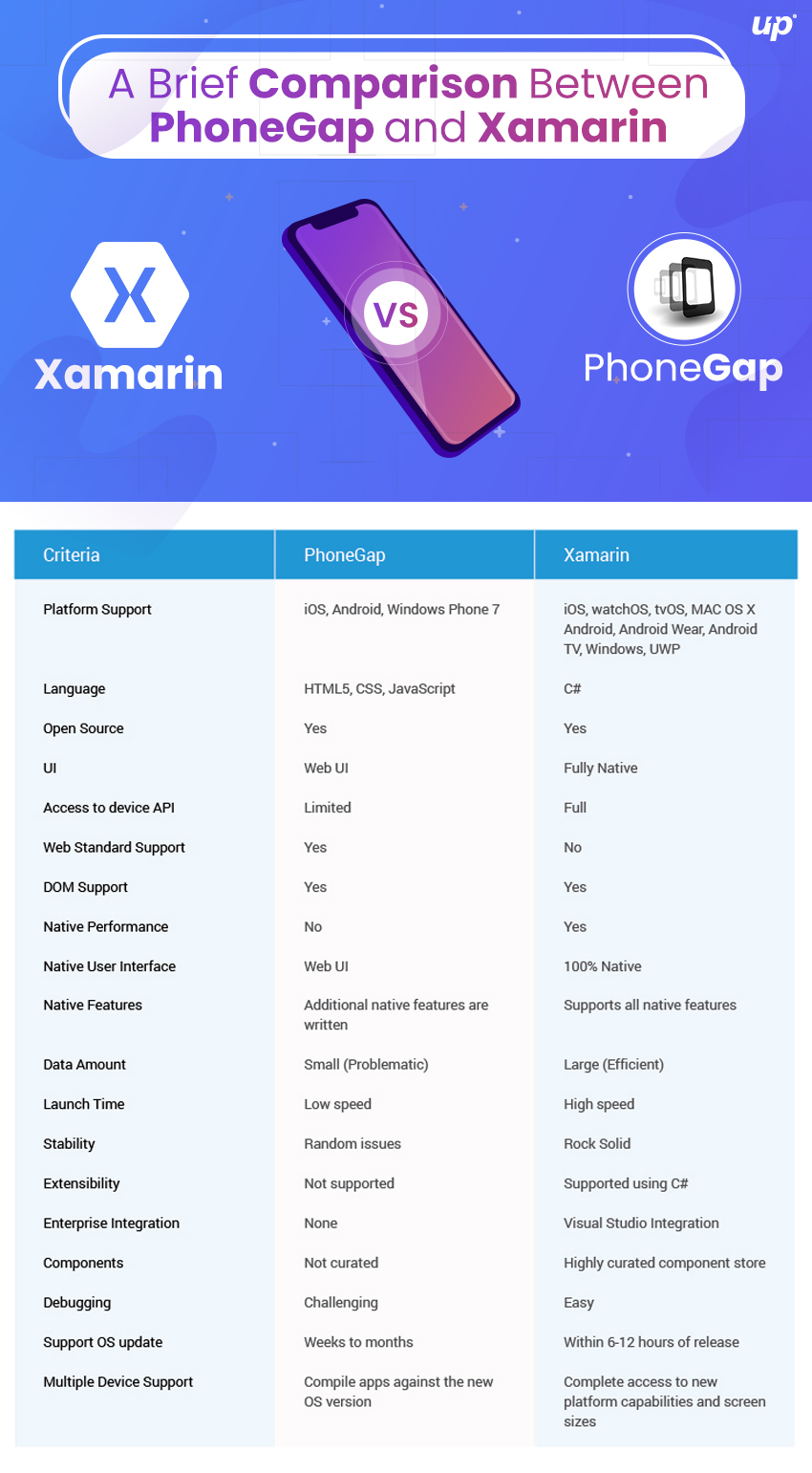 Xamarin vs. PhoneGap: Which One to Choose?