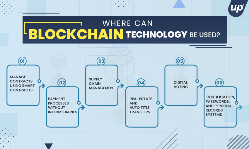 Blockchain: A Robust Technology Transforming the Business World