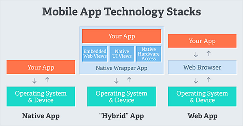 What Mobile Architecture Suits Your Application Needs?